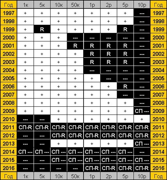 Сколько стоят монеты 2016. Таблица редких монет РФ 1997-2020. Таблица ценных монет Российской Федерации. Таблица редких монет современной России. Таблица редких монет 1992 СССР.