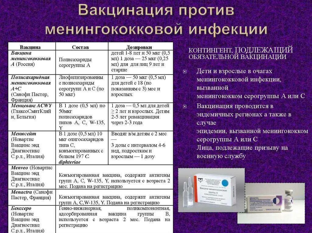 Вакцина против менингококковой. Менингококковая полисахаридная вакцина вакцинация. Менингококковая инфекция вакцинация схема. Менингококковая вакцина календарь прививок. Менингококковая инфекция экстренная вакцинация Менактра.