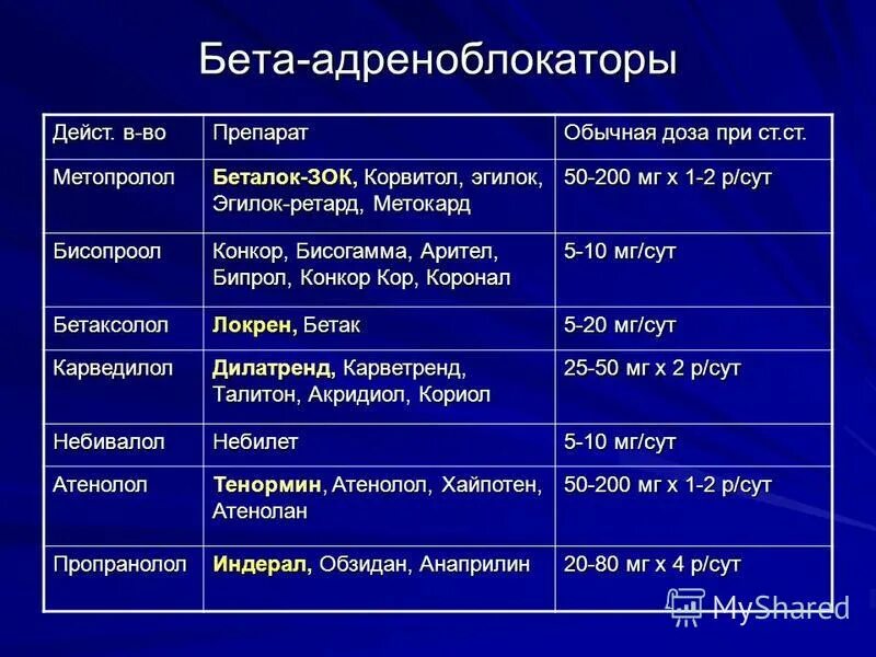 Б адреноблокаторы препараты