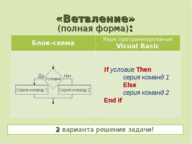 Полная форма в русском языке. Краткая форма ветвления. Язык программирования ветвление. Полная форма ветвления на алгоритмическом языке. Форма ветвления в полной форме.