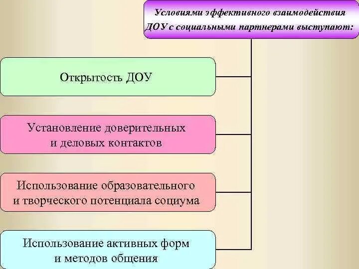 Основные условия эффективного взаимодействия. Модель взаимодействия с социальными партнерами в доу. взаимодействие доу с социальными партнерами схема. социальное взаимодействие в доу. формы работы с социальными партнерами.