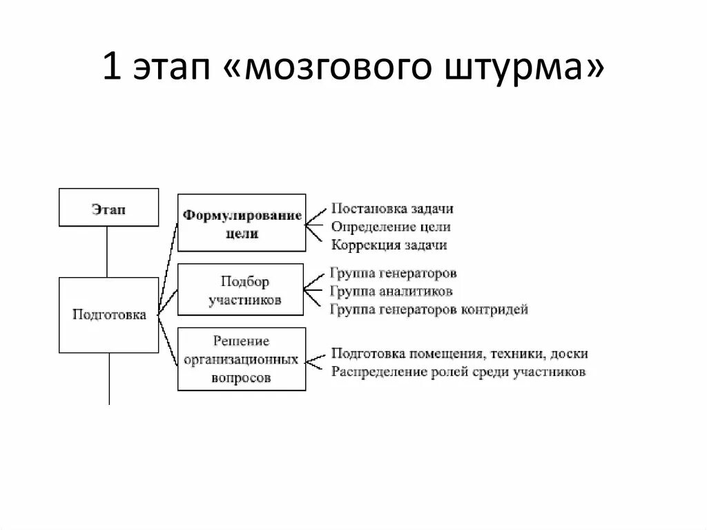 1 этап постановка задачи. Основная структура метода “мозгового штурма”. Метод мозгового штурма схема. Метод мозгового штурма таблица. Последовательность этапов применения метода «мозговой штурм».