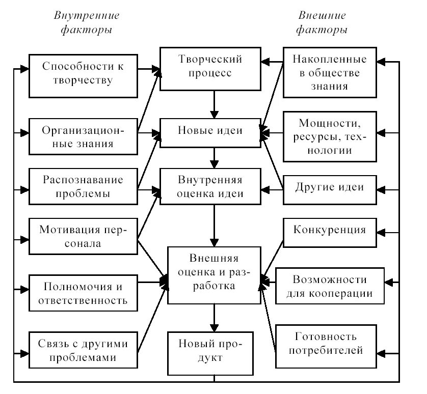 Факторы влияющие на внедрение инноваций. Факторы влияющие на развитие инновационных процессов. Факторы влияющие на инновационный процесс. Схема инновационного процесса. Факторы социального развитии организации