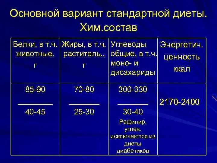 Основной вариант. Основной вариант стандартной диеты. Стандартные диеты в стационаре. Номенклатура стандартных диет. Стандартные диеты таблица