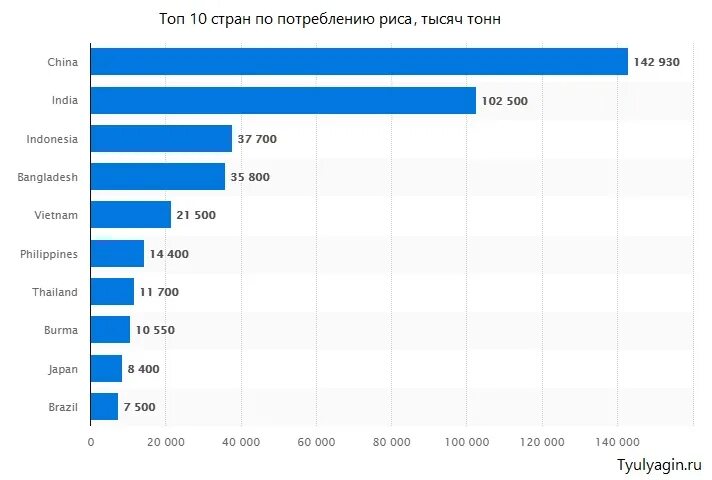 Потребление риса по странам. Страны Лидеры по выращиванию риса. Страны по производству риса. Страны производители риса. Крупнейшими производителями риса являются