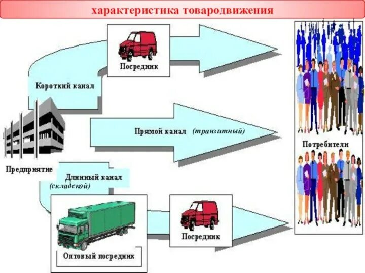 Стационарные потребители. Схема технологического процесса товародвижения. Транзитная схема товародвижения. Транзитная и складская форма товародвижения. Складская форма товародвижения предполагает.