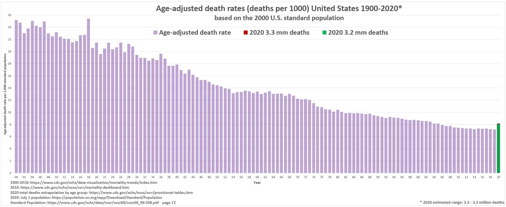 Смертность ковид 2020 США. Us Death rate since 1900. Страны 1900 2020. Russia Death rate 2020.