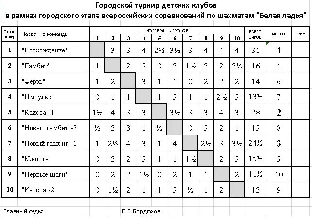 Результаты турнира по шахматам. Таблица по шахматам. Таблица результатов шахматного турнира. Таблица результатов по шахматам белая Ладья. Протокол соревнований по шахматам.