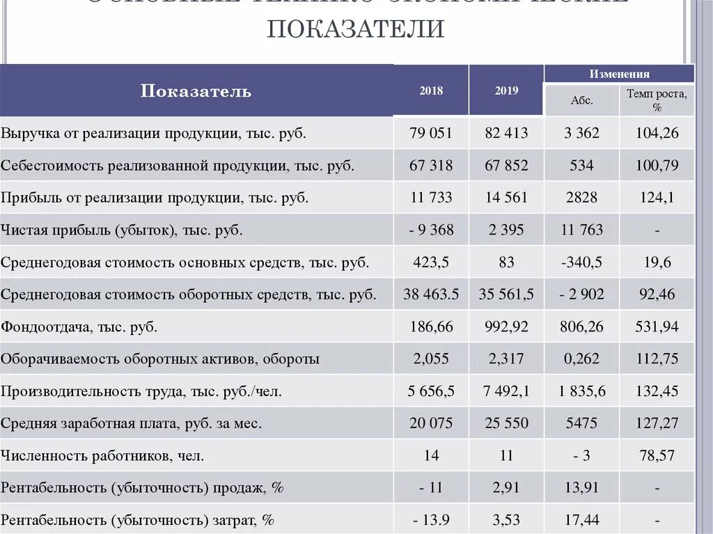 Динамика основных технико-экономических показателей ООО МВМ. Основные показатели развития предприятия таблица. Технико-экономические показатели 2020. Основные финансовые показатели деятельности организации. Анализ экономических показателей деятельности организации