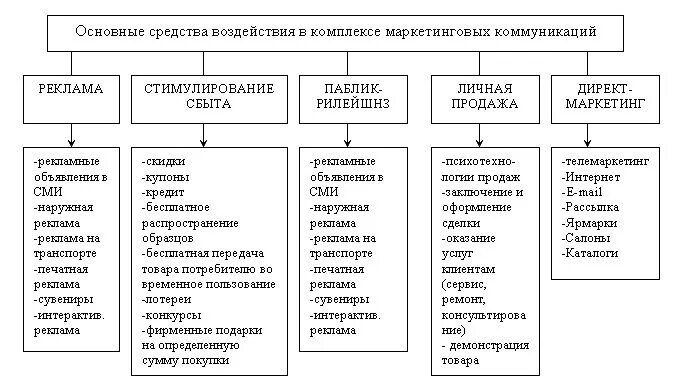 Маркетинговые коммуникации формы. Основные элементы системы маркетинговых коммуникаций. Комплекс маркетинговых коммуникаций таблица. Основные цели маркетинговых коммуникаций. Виды коммуникаций в маркетинге.