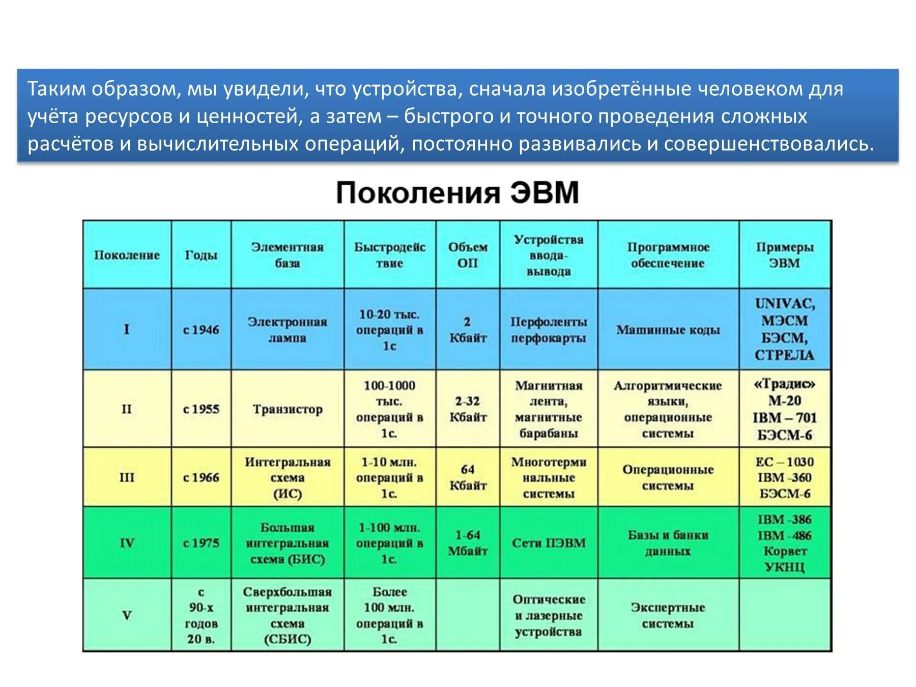 К какому поколению относится эвм. Элементная база 5 поколения эвм. пятое поколение эвм таблица. история развития эвм поколения таблица. характеристики поколения эвм таблица по информатике.