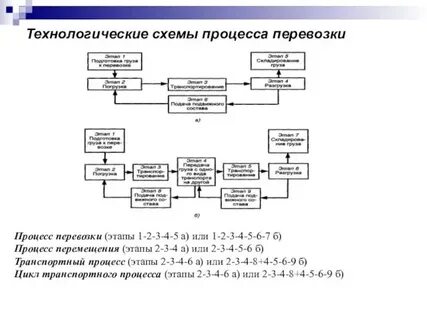 Определение транспортного процесса