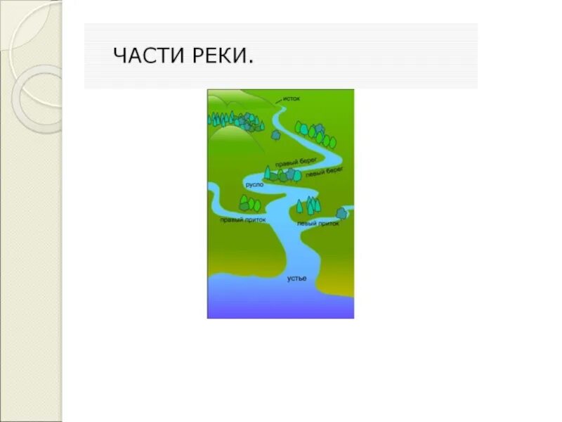 Схема реки Обь для 1 класса. Схема реки Иртыш и его притоки. Схема реки Миасс 1 класс окружающий мир. Схема рек впадающих в Волгу. Части реки обь