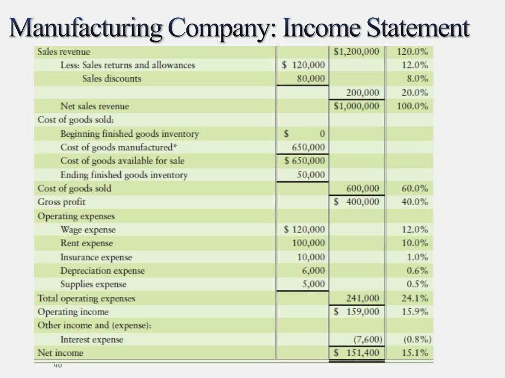 Income Statement example. Income Statement пример. Income Statement structure. Manufacturing Company.