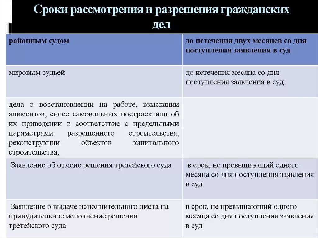 Сколько рассматривается заявление в суде. Сроки рассмотрения и разрешения гражданских дел. Сроки рассмотрения дел в суде. Сроки рассмотрения и разрешения гражданских дел в суде. Сроки рассмотрения дела гражданских дел.