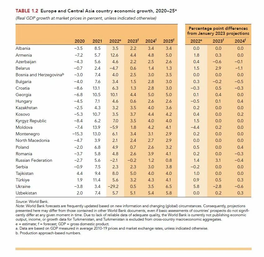 Экономика европы 2023. Статистика мирового экспорта. Рост ВВП. Рост ВВП Узбекистана 2022.