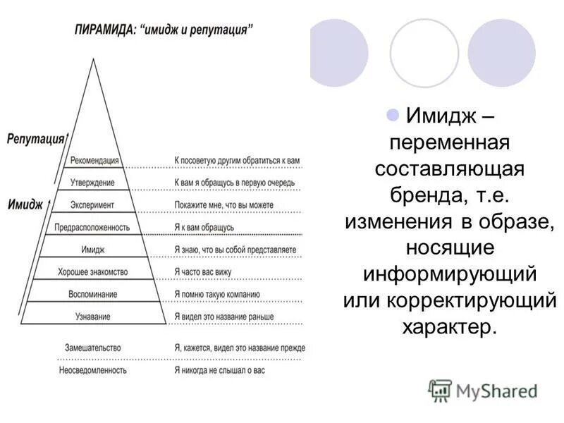 Корпоративный имидж корпоративная репутация. Формирование имиджа бренда. пирамида имидж и репутация. имидж бренд репутация. структура деловой репутации.