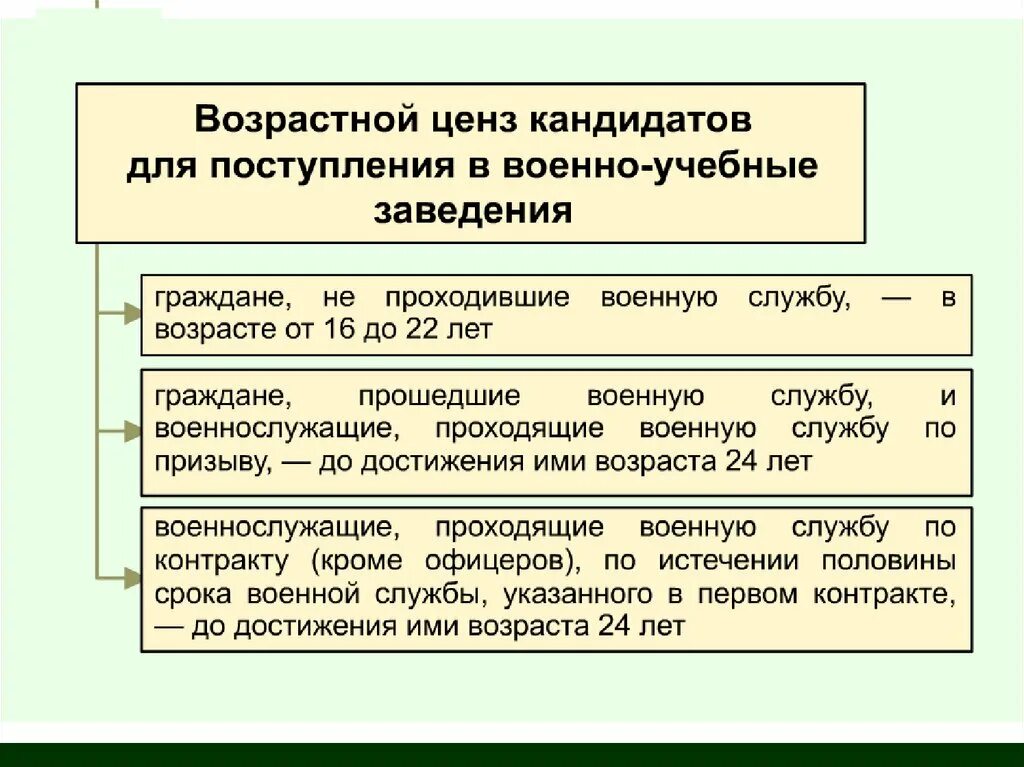 Порядок приема в военные учебные заведения. Порядок подготовки поступления в военные образовательные учреждения. Порядок поступления в военное учебное заведение. Правила приема граждан в военные образовательные учреждения. Военное образование кратко