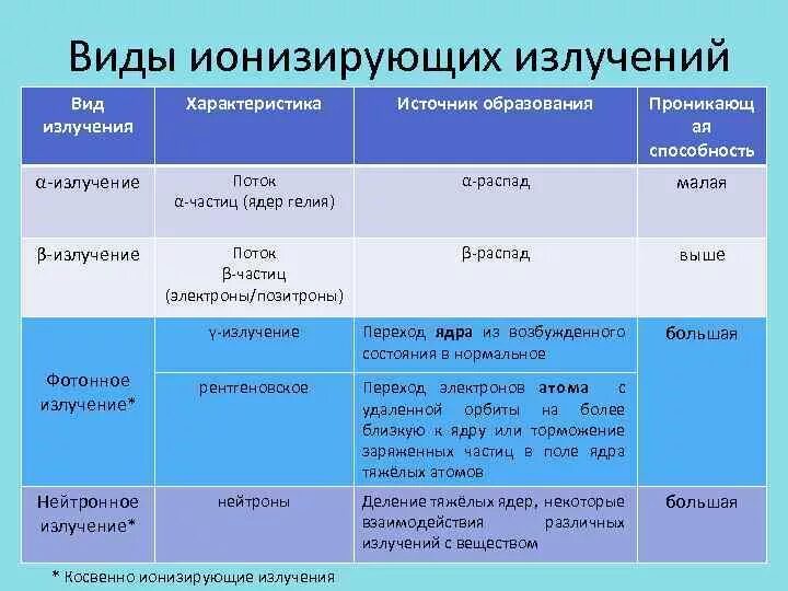 Основные излучения. Виды и характеристика ионизирующего излучения (таблица). Альфа бета гамма излучения. Проникающая способность Альфа бета и гамма излучения. Таблица Альфа бета гамма излучение и их характеристики.