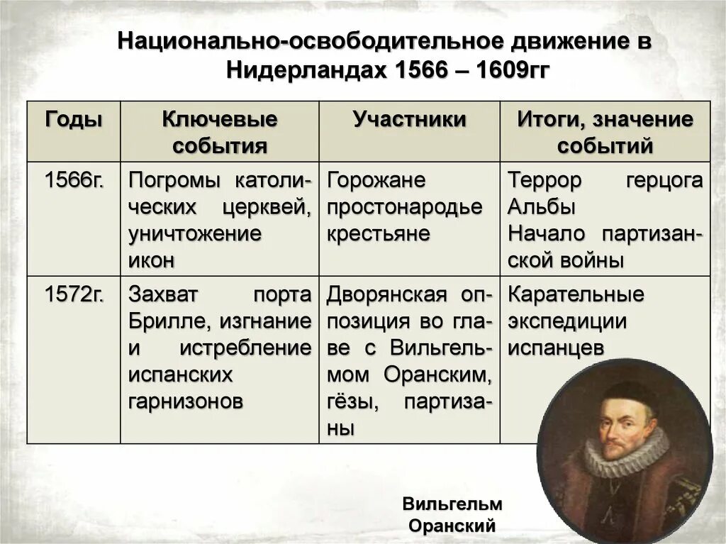 План борьбы нидерландов против испании. В таблице материал об освободительном движении в Нидерландах (1566—1609).. Таблица движение в Нидерландах 1566-1609.