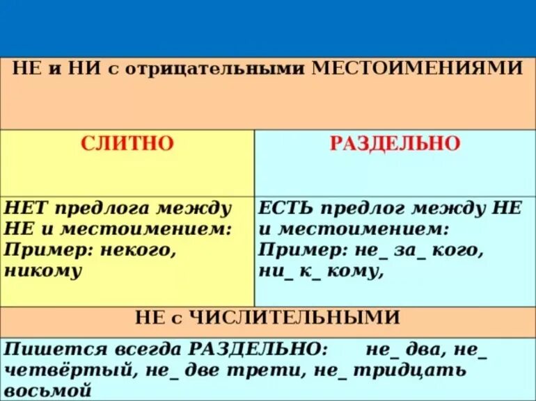 Ни слитно. Раздельное написание не и ни в отрицательных местоимениях. Написание не и ни с местоимениями. Слитное и раздельное написание не и ни в отрицательных местоимениях. Правописание не и ни в отрицательных местоимениях и наречиях.