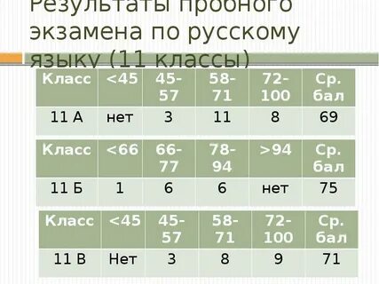 Анализ пробного егэ по биологии. Анализ пробного егэ по биологии. Таблица результатов егэ по русскому. Форма анализа пробного огэ. Пробные исследования.