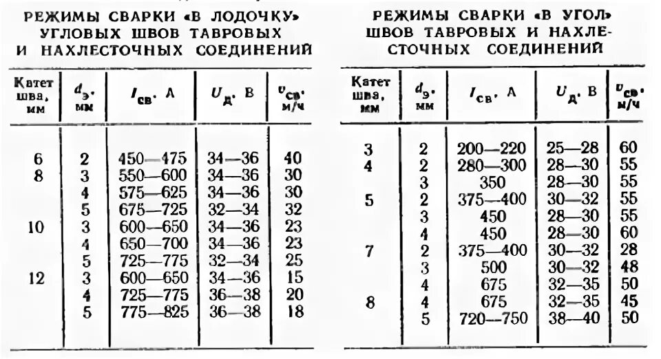 Сварка под флюсом таблица Сварка под флюсом таблица