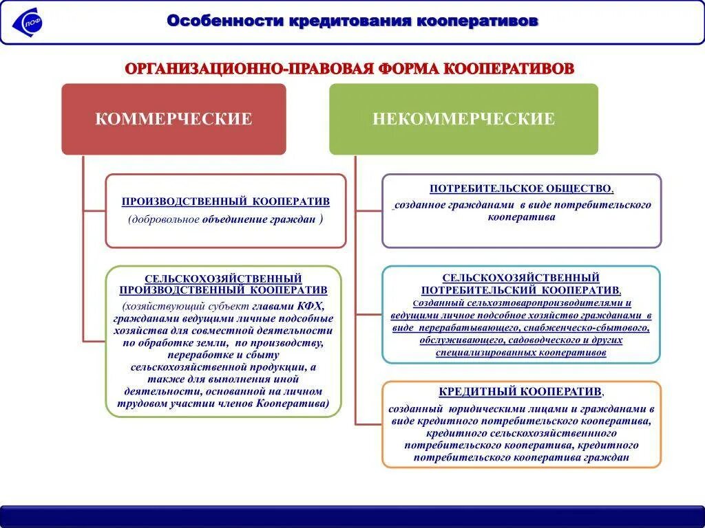 Форма 3 кооператив. Организационно правовая форма виды кооператив. признак организационно правовой формы производственный кооператив. организационно-правовая форма потребительского кооператива. типы производственных кооперативов.