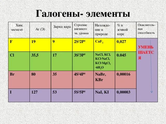 Цвет галогенов в группе сверху вниз. Галогеновые химические элементы. Таблица фтор хлор бром йод Астат. Галогены. Список галогенов в химии.