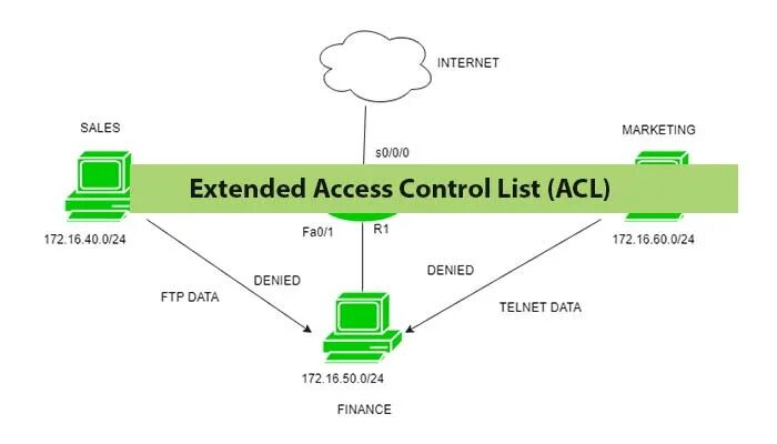 Расширенные ACL Cisco. Таблица управления доступои Sacl. Сниффер TCP пакетов. Cisco access list Extended.