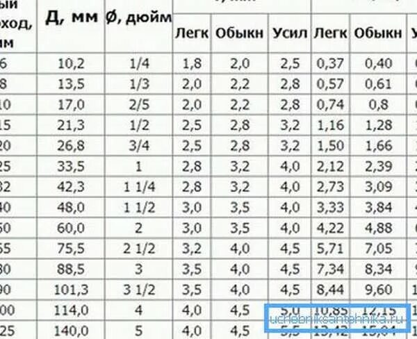 Сколько килограмм в трубе