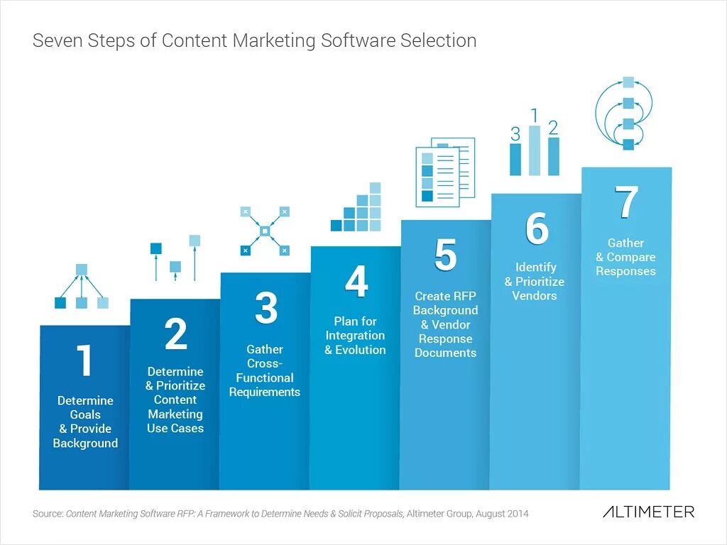 Seven steps. Вендер маркетинг. Вендорский контент. Content marketing.