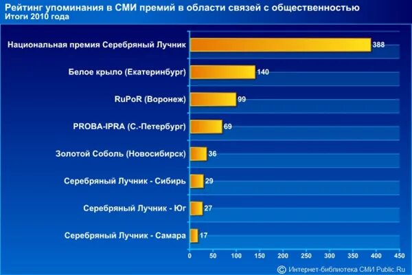 Рейтинг российских драм. Премии и рейтинги. Рейтинг упоминание в прессе. Пресс рейтинг. Темы для рейтинга.