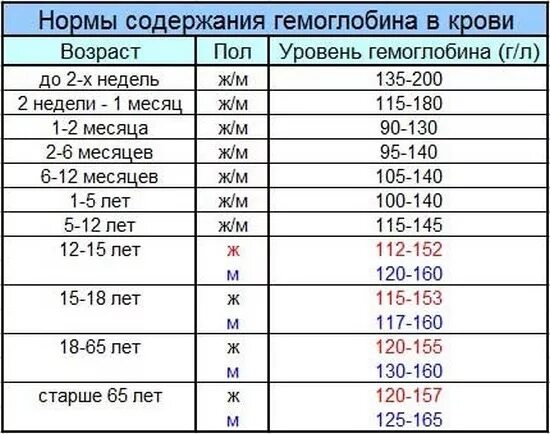 Гемоглобин у мужчин по возрасту