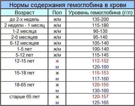 Показатель гемоглобина в крови норма у женщин по возрасту таблица. Показатель гемоглобина в крови норма у мужчин по возрасту таблица. Показатель гемоглобина в крови норма у женщин по возрасту. Уровень гемоглобина в крови норма у женщин по возрасту. 3 недели содержание