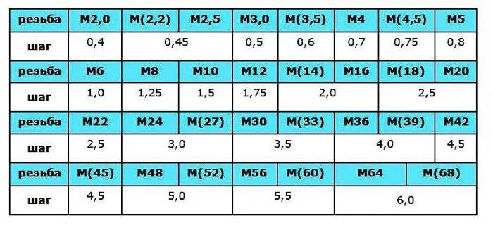 М5 стандартный шаг. Стандартный шаг резьбы м12. Основной шаг резьбы м12 какой. Стандартная резьба м36. Стандартный шаг резьбы м6.