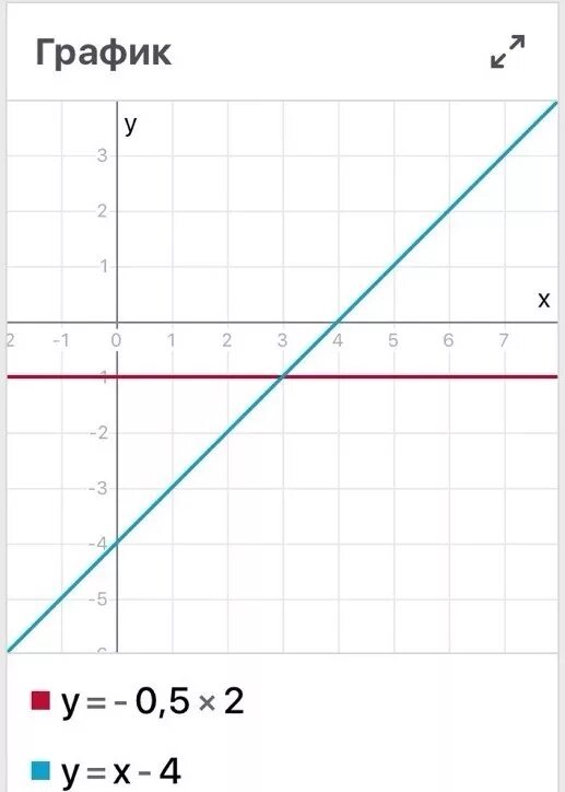 решите графически уравнение -0,5х2=х-4 - Знания.site