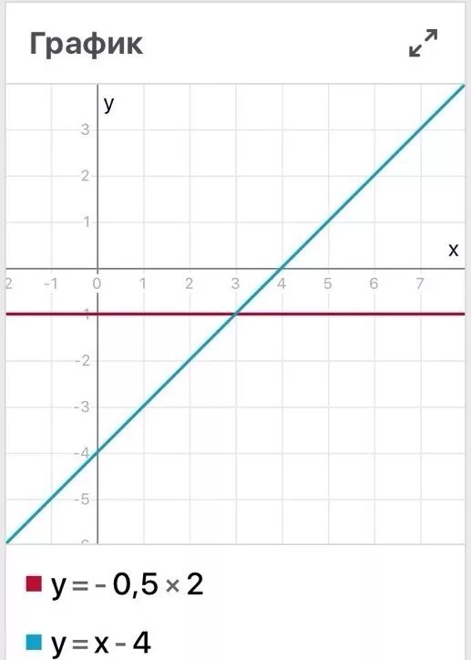 Решить графически уравнение 3х 4 х. Графическое уравнение 0.5х^2=2х-2. 2х=4х-5 решить графически уравнение. Решите графически уравнение 5^х=х+4. Х2=4х-3 Графическое решение уравнений.