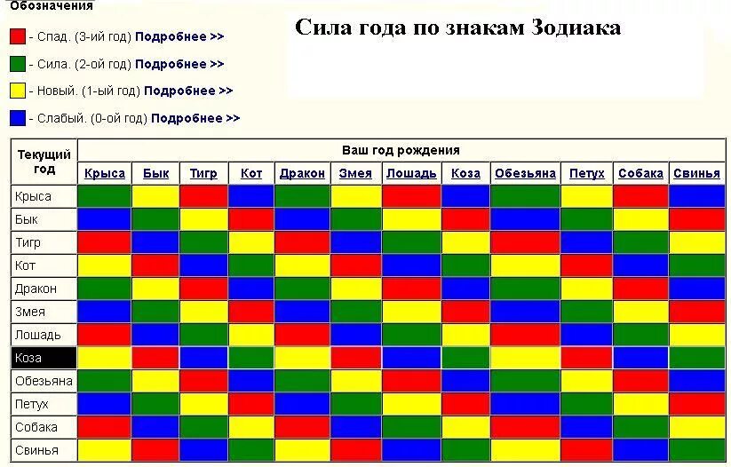 Гороскоп по годам. Гороскоп совместимости. Совместимость зодиакальных животных. Знаки по годам таблица.