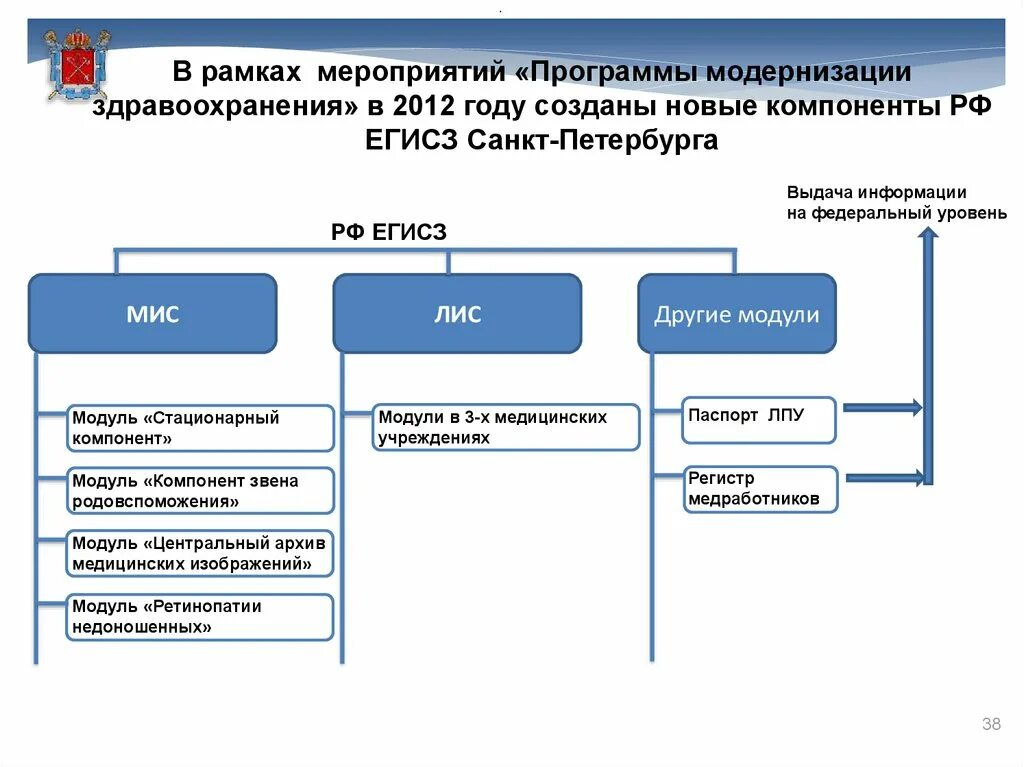 Модернизация программного обеспечения. ЕГИСЗ программа. Компоненты ЕГИСЗ. ЕГИСЗ регистр медицинских работников.