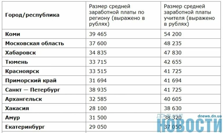 Зарплата гусева. Зарплата учителя. Средняя зарплата учителя. Какая зарплата у учителей. Зарплата в Приморском крае.