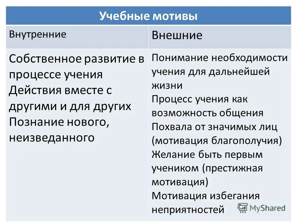 Учебные мотивы внутренние и внешние. Внешняя и внутренняя учебная мотивация. Внутренняя учебная мотивация. Внешняя и внутренняя мотивация учебной деятельности. Определение учебной мотивации