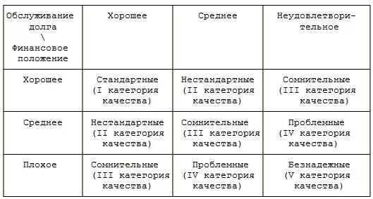 Категория качества 5. Категория качества ссуды таблица. Категория качества обслуживания долга. Определение категории качества ссуды. Категории качества обеспечения ссуд.