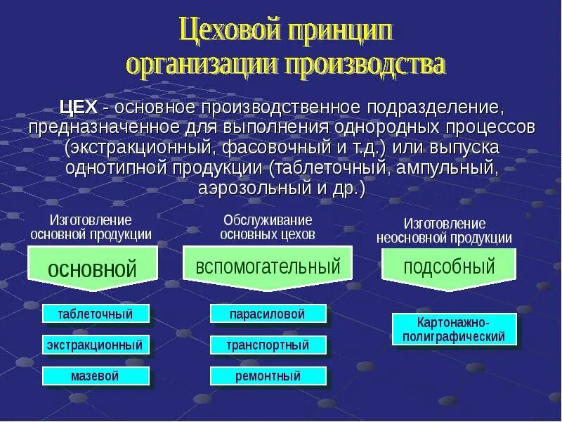 Организация основного производства медицинского производства. Структура отделов аптечной организации. Методы организации основного производства. Цехи основного производства. Виды методов организации производства.