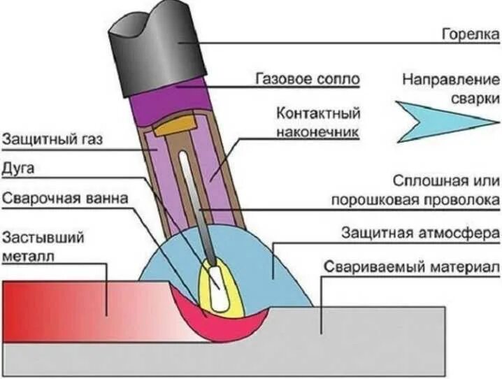 Какой сварки лучше выбирать. Схема процесса Tig сварки. Mag сварка полуавтоматом схема. Схема механизированной дуговой сварки. Схема сварочного шва полуавтоматом.