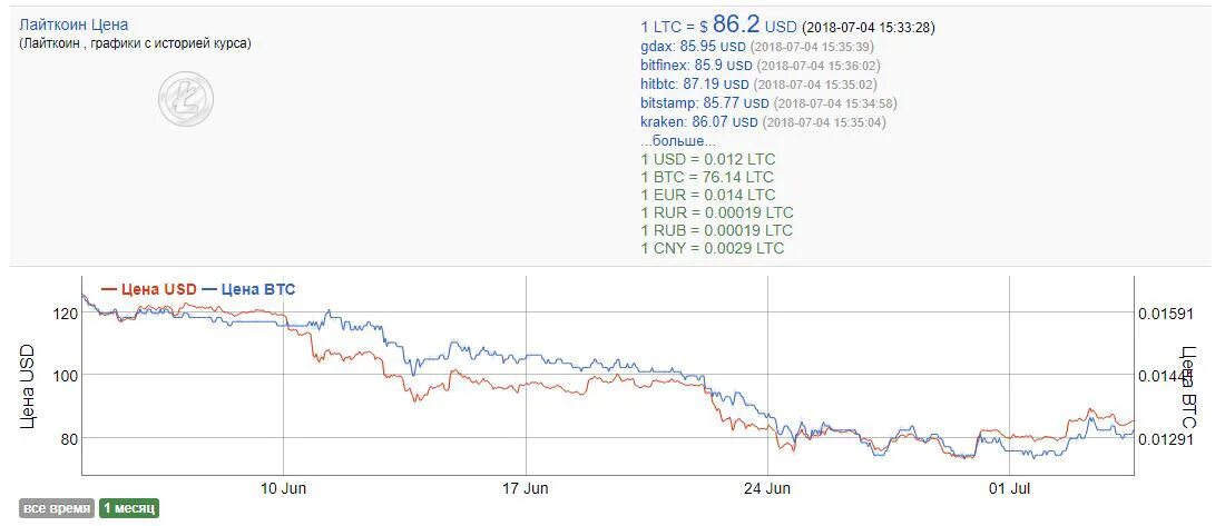 Лайткоин цена в рублях. Лайткоин график. Сколько стоит лайткоин. Сколько стоит Litecoin. Лайткоин курс график.
