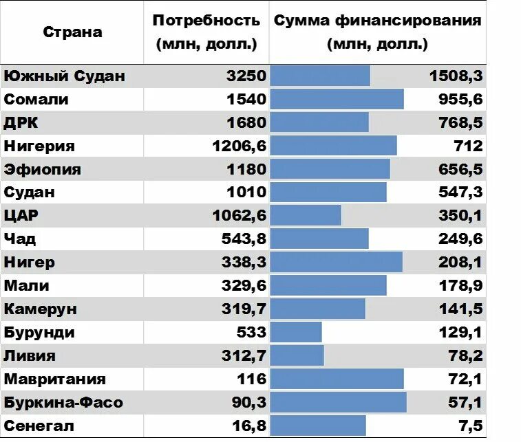 Какие страны оказывали помощь сепаратистам. Страны по гуманитарной помощи. ООН зарплата. Список стран помощи Украине. Гуманитарные страны.