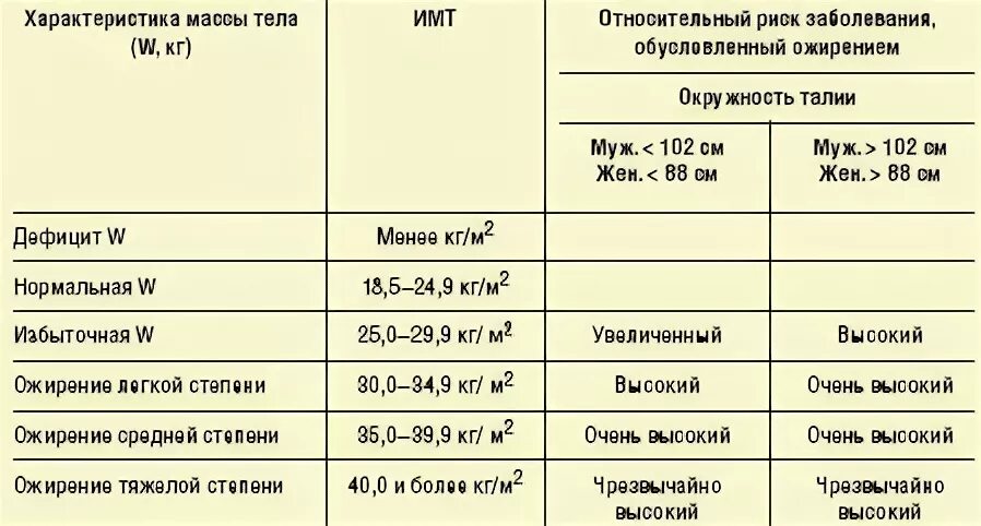 Что такое ожирение 1 степени. Ожирение 2 степени ИМТ. Индекс массы тела при ожирении 1 степени. Ожирение классификация по степеням. Степени ожирения у женщин классификация.