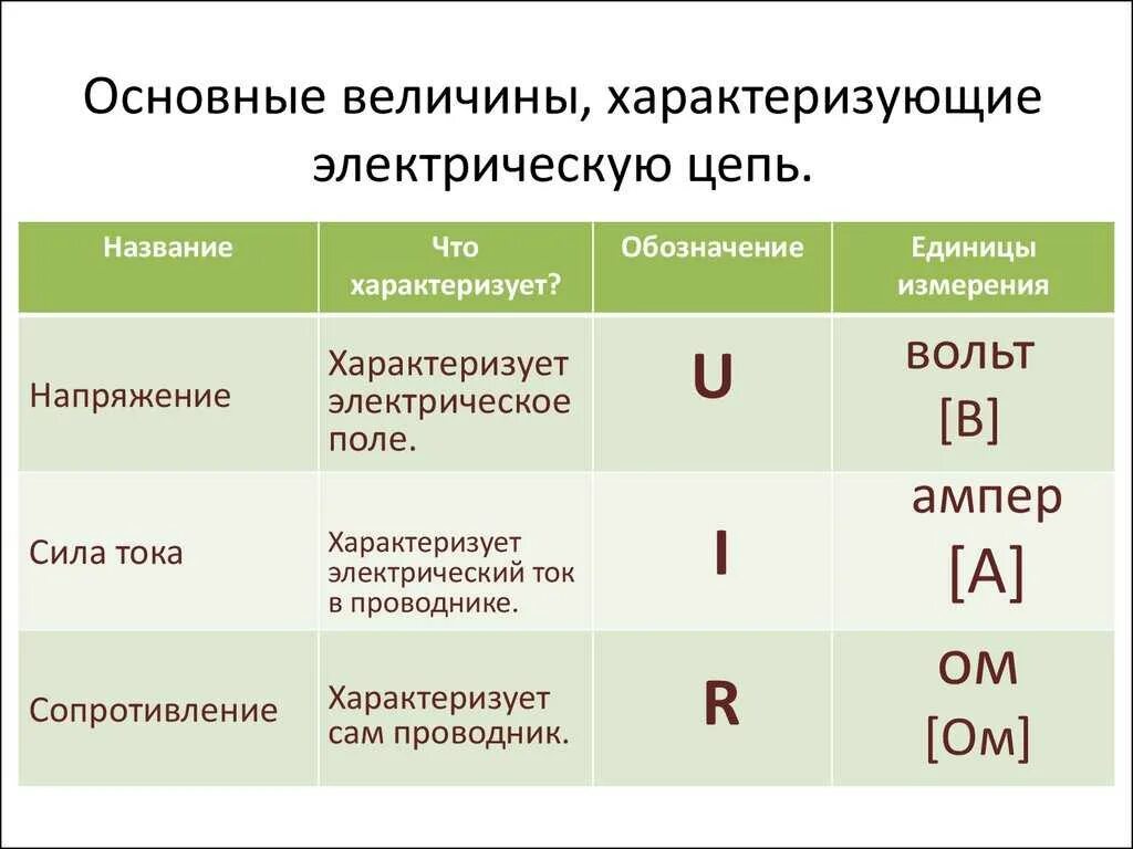 Сопротивление обозначение в физике и единицы измерения. Таблица тока напряжения мощности сопротивления. Таблица физических величин электрического тока. Таблица основных характеристик постоянного тока. Напряжение латынь