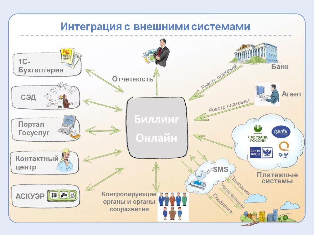 Интеграция платежных систем. Биллинговые системы. Схема организации биллинга. Схема работы биллинговой системы. Схему интеграции ИС.